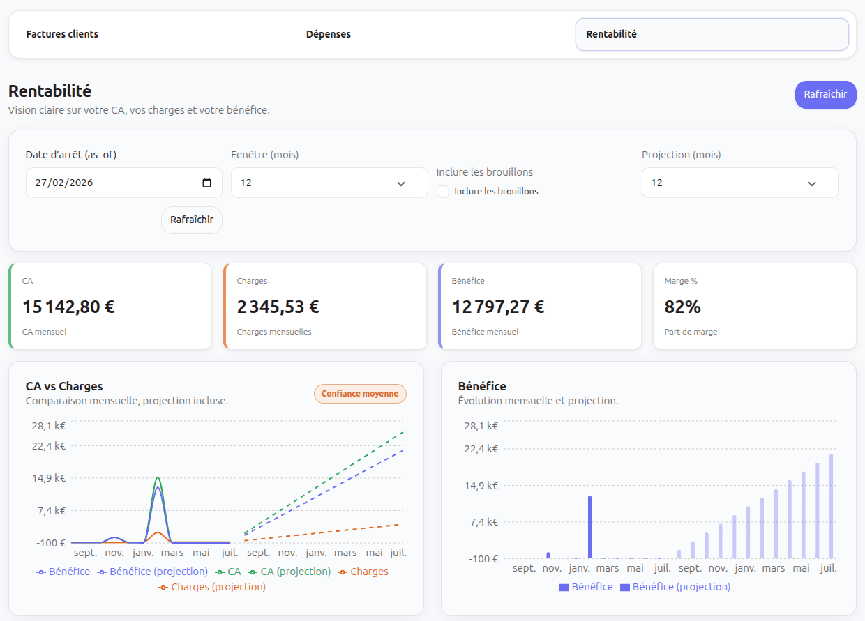 Dashboard de rentabilité TrouveTonClient : chiffre d'affaires, charges et marge sur 12 mois